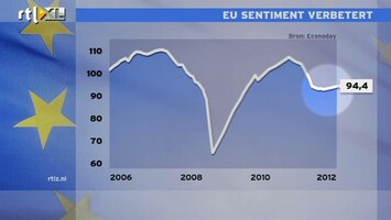 RTL Z Nieuws 11:00 Europees sentiment verbetert