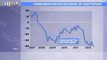 RTL Z Nieuws Nederlanders steeds pessimistischer over de economie