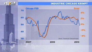 RTL Z Nieuws 16:00 Industrie Chicago krimpt onverwacht