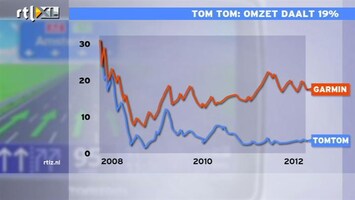 RTL Z Nieuws 09:00 TomTom behoorlijk achtergebleven