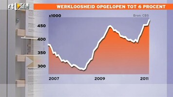RTL Z Nieuws Werkloosheid nu hoger dan vorige recessie