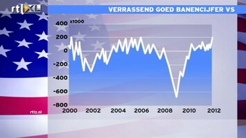 RTL Z Nieuws 17:30 VS tonen veerkracht met gedaalde werkloosheid