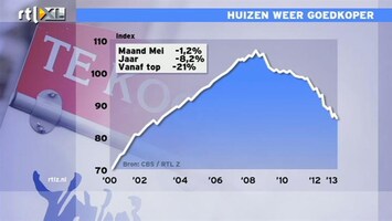 RTL Z Nieuws Huizenprijzen nu 21% onder de top