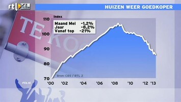 RTL Z Nieuws Huizenprijzen nu 21% onder de top