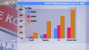 RTL Z Nieuws 11:00 Nederlandse hypotheekschulden groot vergeleken met andere landen