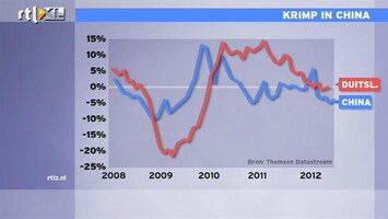 RTL Z Nieuws 09:00 Chinese en Duitse groei neemt af: analyse Jacob