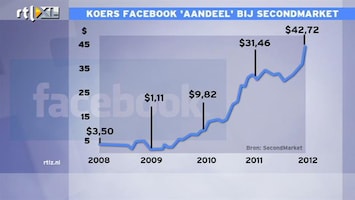 RTL Z Nieuws 14:00 Aandeel Facebook al verhandel voor 42,72 dollar