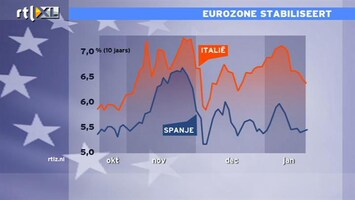 RTL Z Nieuws 10:00 Italiaanse rente ketst steeds af op 7,15%; interessant voor beleggers