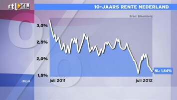 RTL Z Nieuws 17:35 Angst voor Spanje ebt wat weg: AEX verliest toch 2,1%