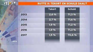 RTL Z Nieuws Schuldquote daalt en dat is behoorlijk goed