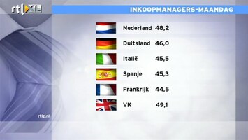 RTL Z Nieuws Inkoopmanagers geven recessie EU aan