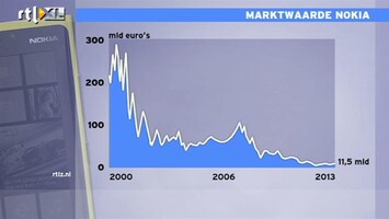 RTL Z Nieuws Beurswaarde Nokia was laatste jaren een glijbaan
