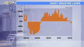 RTL Z Nieuws Nederlandse industrie krimpt verder