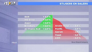 RTL Z Nieuws 13:00 AEX wint 0,9% op 351 punten, een klein spurtje