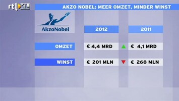 RTL Z Nieuws AkzoNobel: balanceren tussen zwakke markten en hogere grondstoffenprijzen
