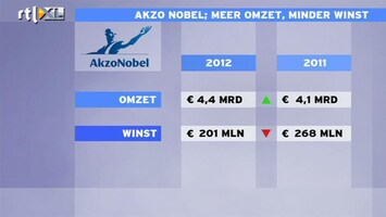 RTL Z Nieuws AkzoNobel: balanceren tussen zwakke markten en hogere grondstoffenprijzen