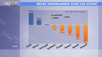RTL Z Nieuws 09:00 Investeerders komen alleen terug als ze groei verwachten