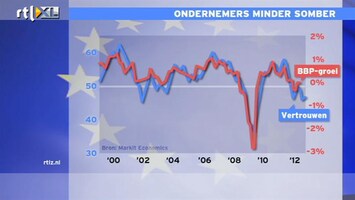 RTL Z Nieuws 11:00 Vetrouwen van ondernemers iets minder somber