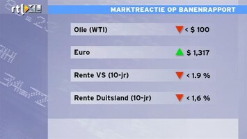 RTL Z Nieuws Markten kiezen weer voor veilige havens