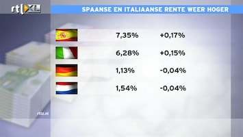 RTL Z Nieuws 09:00 Veel zorgen over Spanje