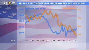 RTL Z Nieuws 17:30 Huizenmarkt VS trekt aan door lage hypotheekrente