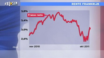 RTL Z Nieuws 10:00 Frankrijk ligt onder vuur: rente loopt op