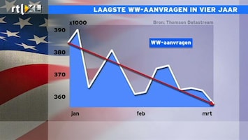 RTL Z Nieuws 15:00 Minder aanvragen voor uitkeringen VS: laagste in 4 jaar