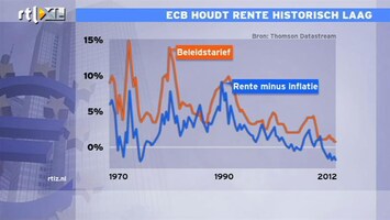 RTL Z Nieuws 14:00 ECB houdt rente op 0,75: de analyse, wie had dat ooit gedacht?!