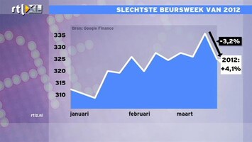RTL Z Nieuws 17:35: Slechtste beursweek in 2012