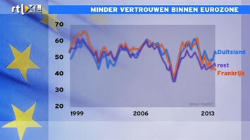 RTL Z Nieuws 11:15 somberheid troef in Europa: AEX -1,7%