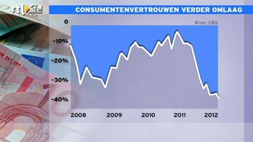 RTL Z Nieuws 10:00 uur: Nederlands consumentenvertrouwen neemt weer af