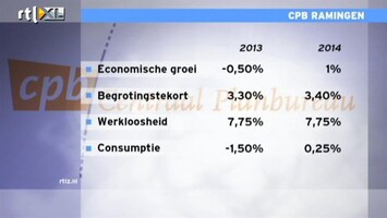 RTL Nieuws CPB-cijfers: eerste herstel economie in 2014