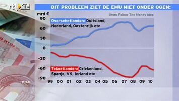 RTL Z Nieuws 15:00 Overschotlandanden zijn rijk door positieve handelsbalans