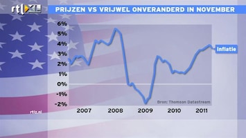 RTL Z Nieuws 15:00 Amerikaanse inflatie iets lager dan verwacht