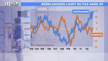 RTL Z Nieuws 11:00 Flinke inhaalslag werkloosheid