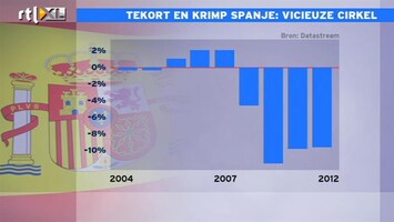 RTL Z Nieuws 14:00 Economie Spanje krimpt hard door bezuinigingen