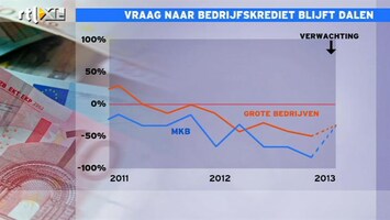 RTL Z Nieuws Banken moeten kredieten lenen, maar ook niet failliet gaan'