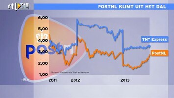 RTL Z Nieuws 80% beurswaarde PostNL bepaald door TNT Express