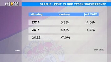 RTL Z Nieuws 11:00 Spanje leent tegen hogere rentes; markt wordt sceptischer