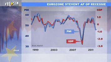 RTL Z Nieuws Europa stevent af op recessie