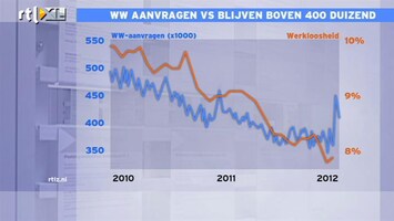 RTL Z Nieuws 15:00 storm Sandy was niet best voor Amerikaanse arbeidsmarkt