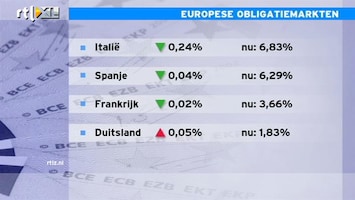 RTL Z Nieuws 11:00 Rust op de obligatiemarkt: de rentes dalen weer