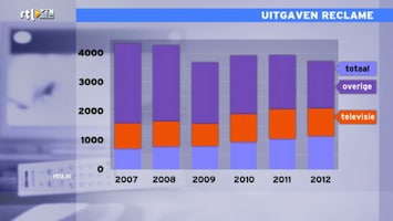 Rtl Z Nieuws - 17:30 - Rtl Z Nieuws - 11:00 Uur /171