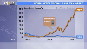 RTL Z Nieuws 14:00 uur: Apple boosdoener voor waardeverdamping Nokia