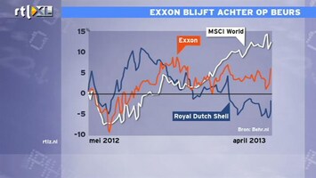 RTL Z Nieuws 15:00 Beleggers teleurgesteld in Exxon Mobil