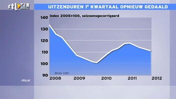 RTL Z Nieuws Aantal uitzenduren daalt voor derde kwartaal op rij