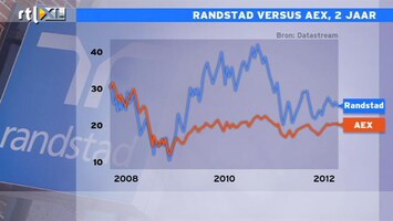 RTL Z Nieuws 11:00 Randstad wil al te grote schommelingen in dividend voorkomen