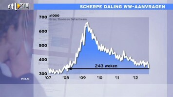 RTL Z Nieuws 15:15: Scherpe daling WW-aanvragen in de VS