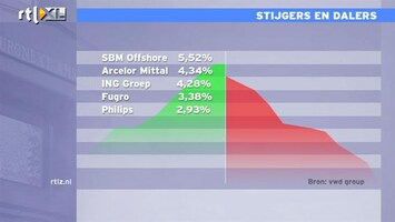 RTL Z Nieuws Benink over de 13:00 AEX wint 1,5%; hoogste punt van de dag