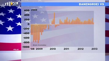 RTL Z Nieuws 16:00 uur: Beurzen hard omlaag op slechte cijfers arbeidsmarkt VS